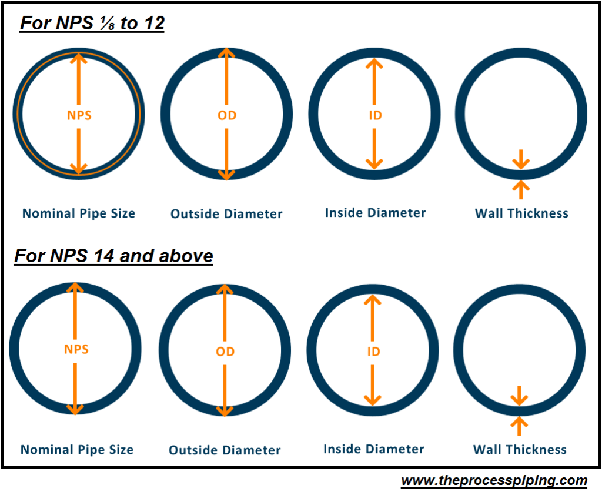 PIPE SIZING Chart : Nominal Pipe sizes vs Outside diameter vs inside diameter vs wall thickness